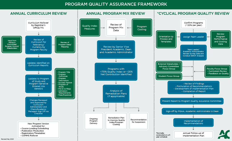 Program Quality Assurance Framework Diagram