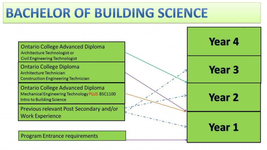 Laddering into the Bachelor of Building Science program