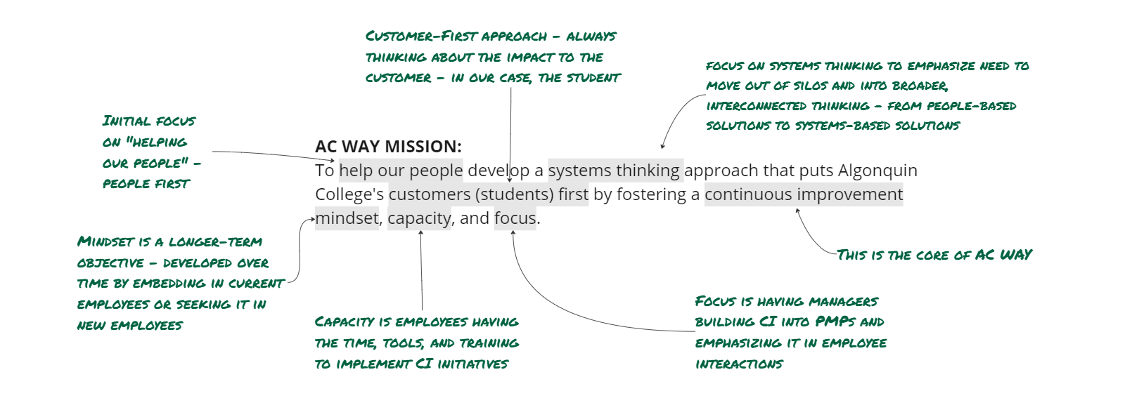 AC Way Mission - To help our people develop a systems thinking approach that puts Algonquin College's customers (students) first by fostering a continuous improvement mindset, capacity, and focus.