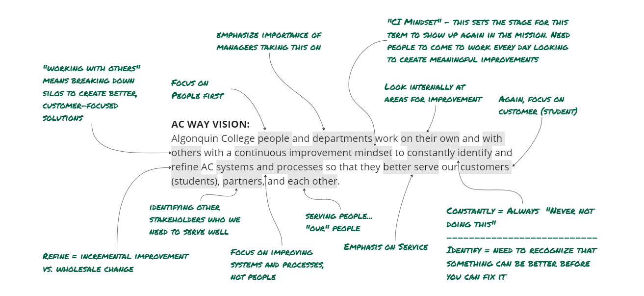 AC Way Vision: Algonquin College people and departments work on their own and with others with a continuous improvement mindset to constantly identify and refine AC systems and processes so that they better serve our customers (students), partners, and each other.