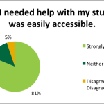 Accessibility of Support