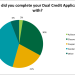 Dual Credit Application
