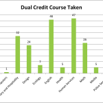 Dual Credit Course Taken