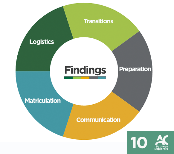 Findings and suggestions images