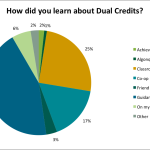 Awareness of Dual Credit