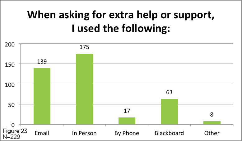 Support Method 10 year Survey Data | Office of Academic Partnerships