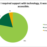 Support for Technology