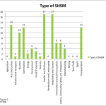 Type of SHSM