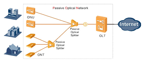 Diagram of a passive optical network