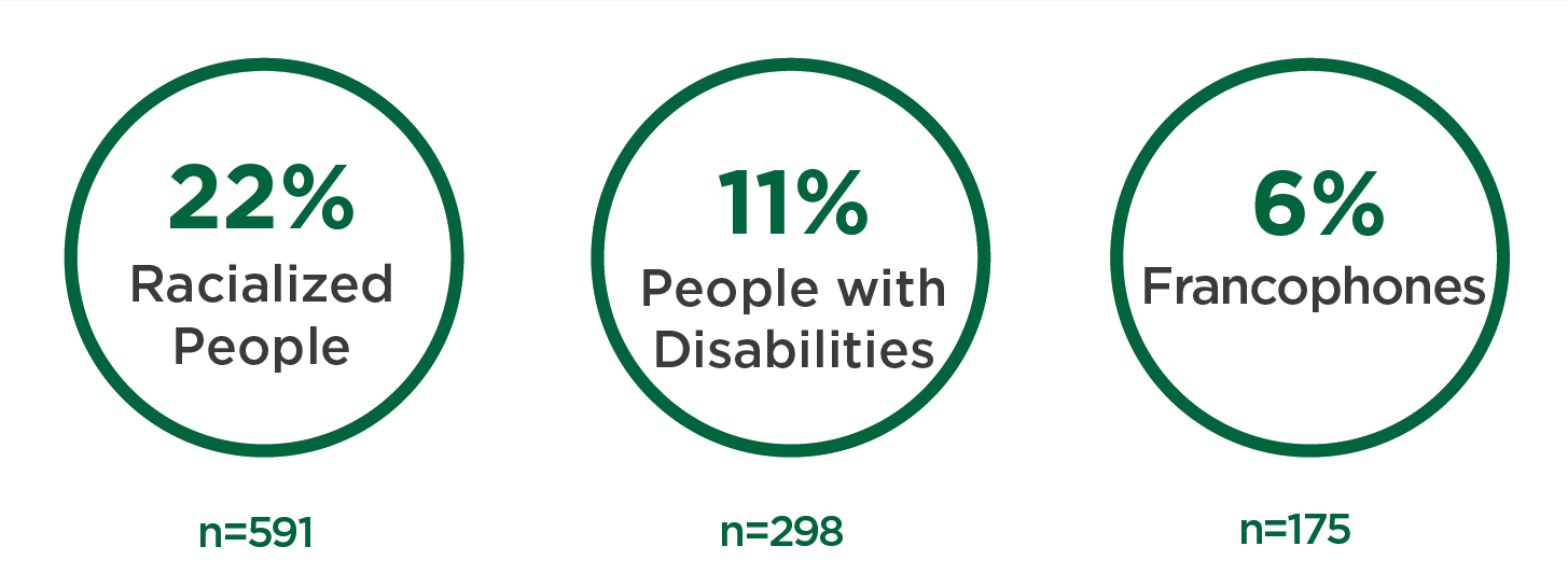 Data presented 22% Racialized People (n=591), 11% People with Disabilities (n=298)