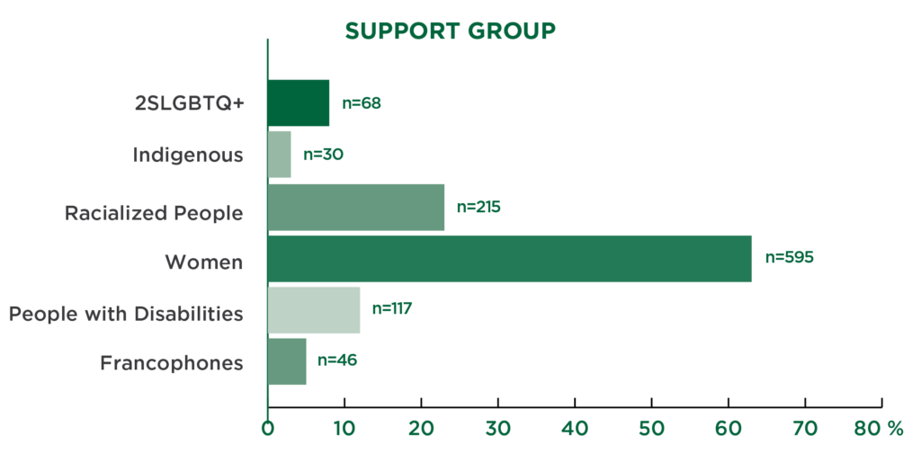 Data Presented: Support Group, 2SLGBTQ+ 6% (n=68), Indigenous 3% (n=30), Racialized People 20% (n=215), Women 55% (n=595), People with Disabilities 11% (n=117), Francophones 4% (n=46)