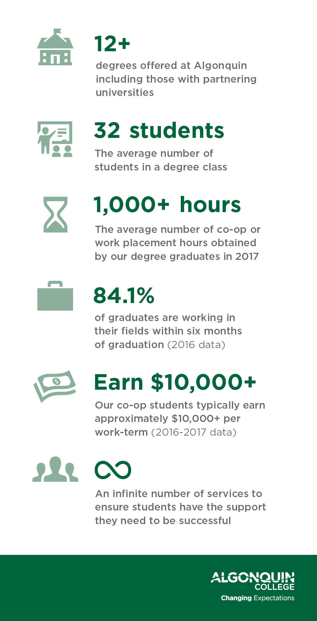 Infographic about the benefits of college degrees