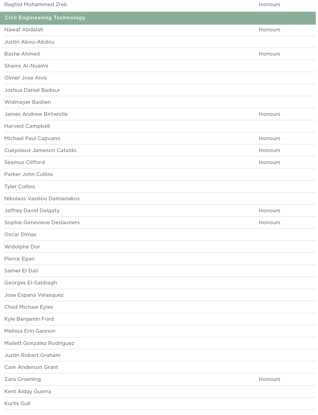 Raghid Mohammed Zrek Honours  Civil Engineering Technology  Nawaf Abdalah Honours Justin Abou-Abdou  Bashe Ahmed Hono   