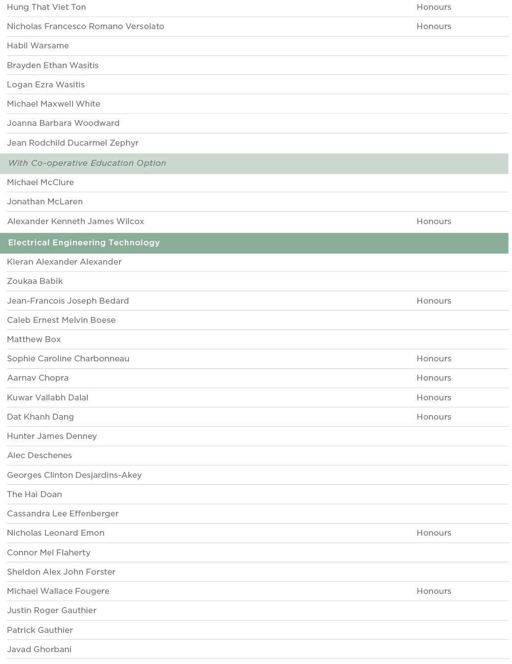 Hung That Viet Ton Honours Nicholas Francesco Romano Versolato Honours Habil Warsame  Brayden Ethan Wasitis  Logan Ez   