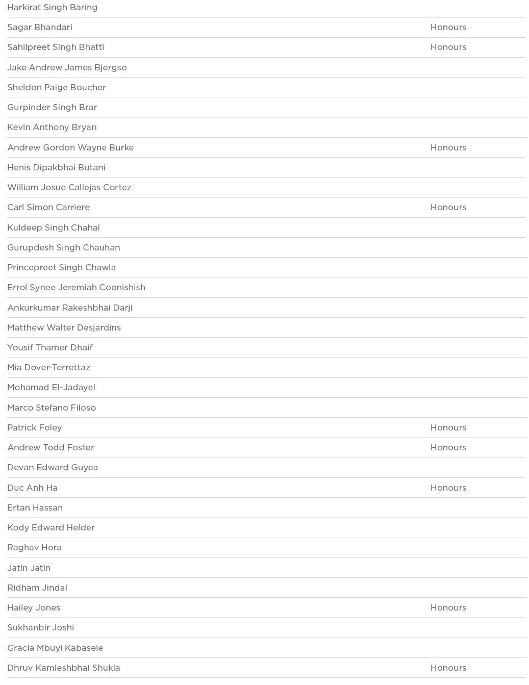 Harkirat Singh Baring  Sagar Bhandari Honours Sahilpreet Singh Bhatti Honours Jake Andrew James Bjergso  Sheldon Paig   