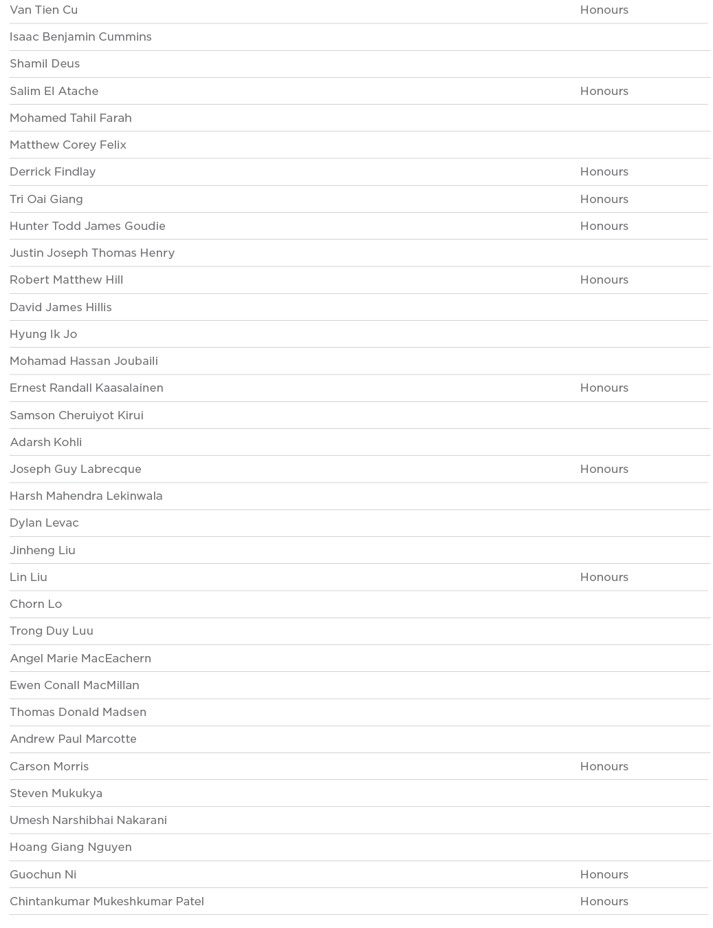 Van Tien Cu Honours Isaac Benjamin Cummins  Shamil Deus  Salim El Atache Honours Mohamed Tahil Farah  Matthew Corey F   