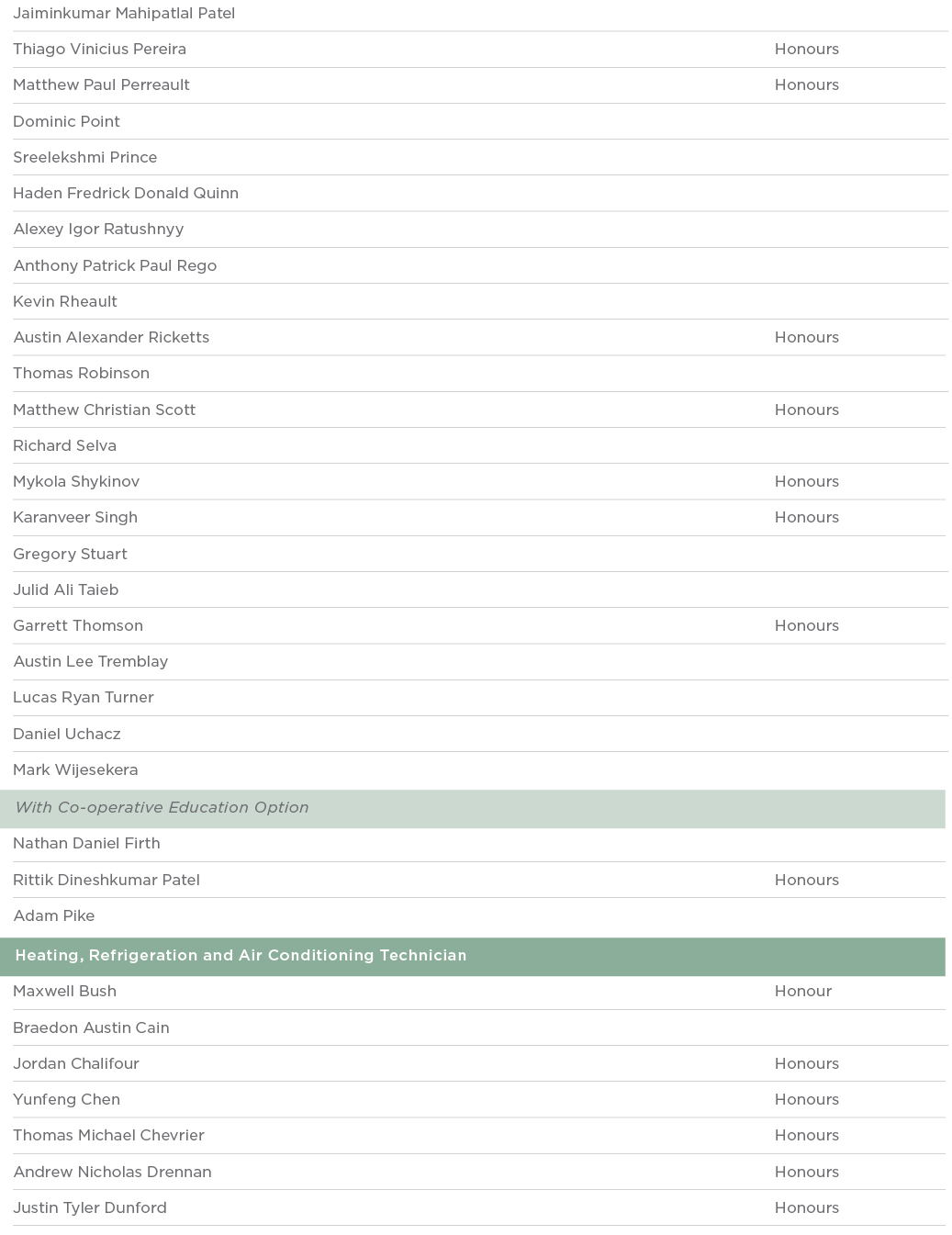 Jaiminkumar Mahipatlal Patel  Thiago Vinicius Pereira Honours Matthew Paul Perreault Honours Dominic Point  Sreeleksh   