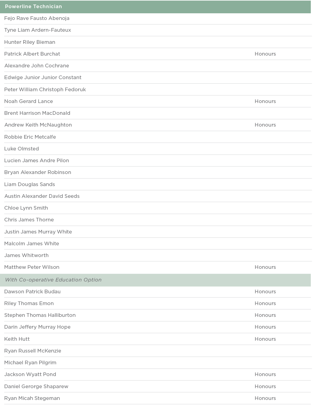 Powerline Technician  Fejo Rave Fausto Abenoja  Tyne Liam Ardern-Fauteux  Hunter Riley Bieman  Patrick Albert Burcha   