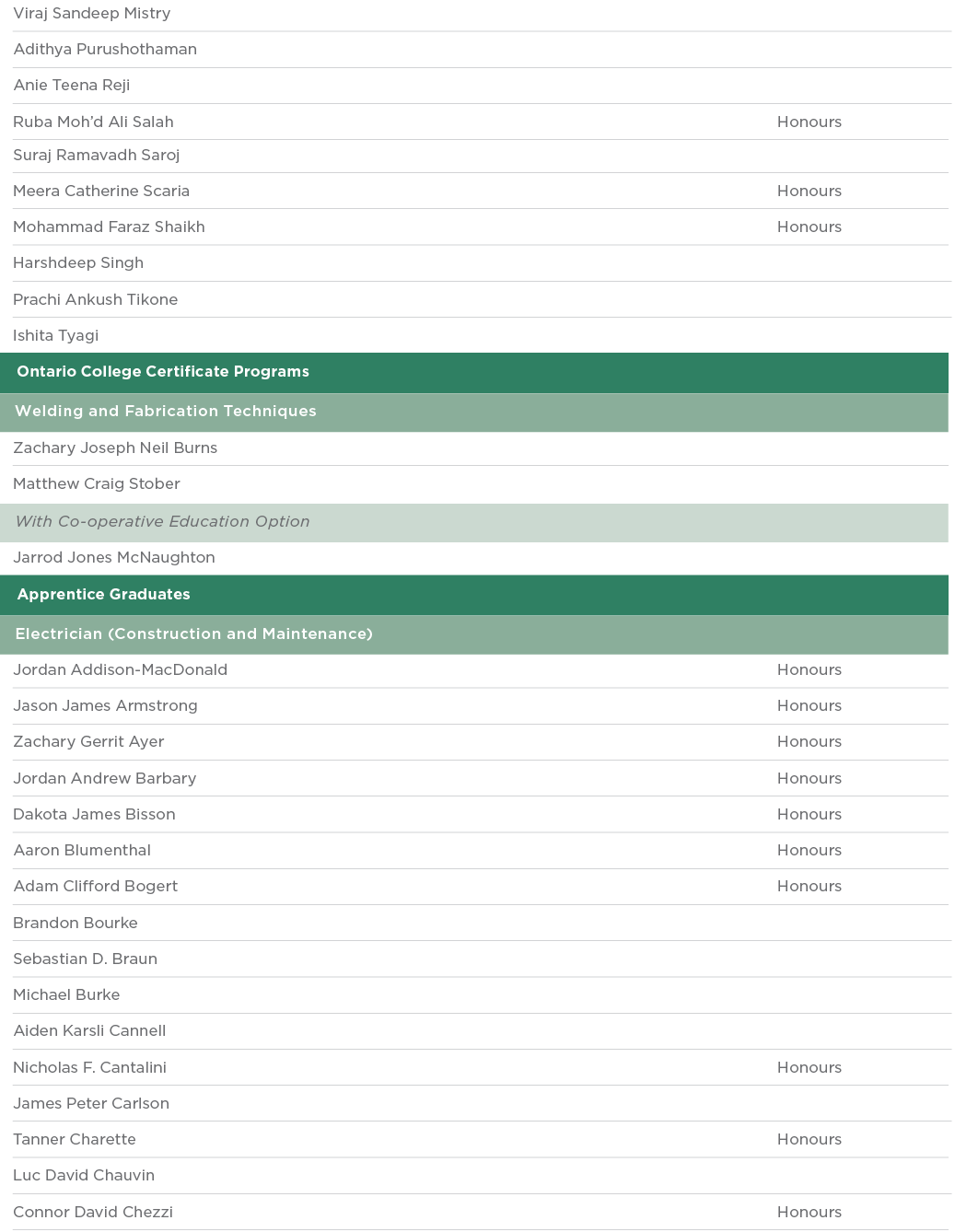 Viraj Sandeep Mistry  Adithya Purushothaman  Anie Teena Reji  Ruba Moh d Ali Salah Honours Suraj Ramavadh Saroj  Meer   