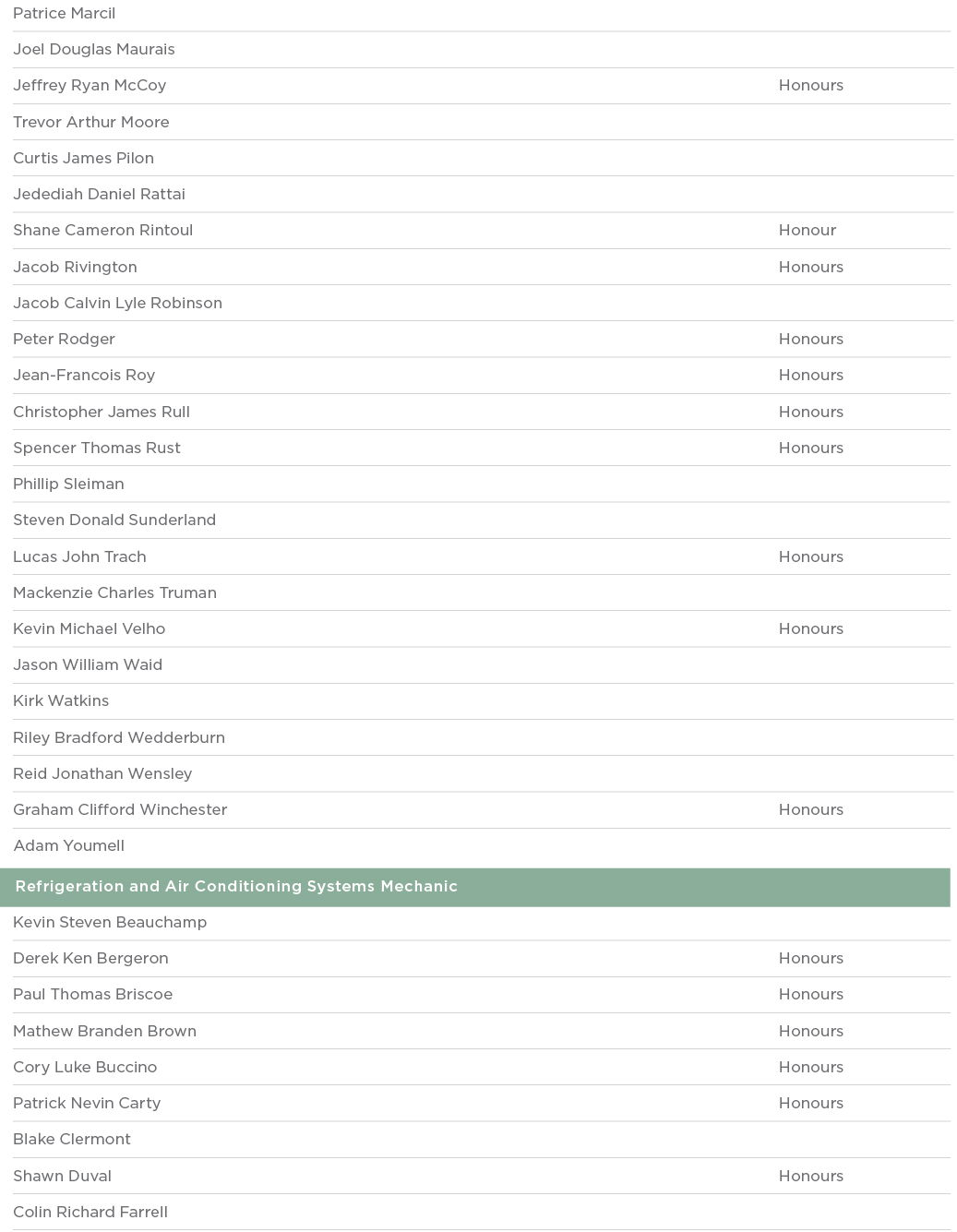 Patrice Marcil  Joel Douglas Maurais  Jeffrey Ryan McCoy Honours Trevor Arthur Moore  Curtis James Pilon  Jedediah Da   