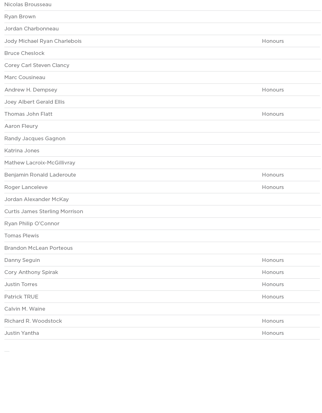 Nicolas Brousseau  Ryan Brown  Jordan Charbonneau  Jody Michael Ryan Charlebois Honours Bruce Cheslock  Corey Carl St   