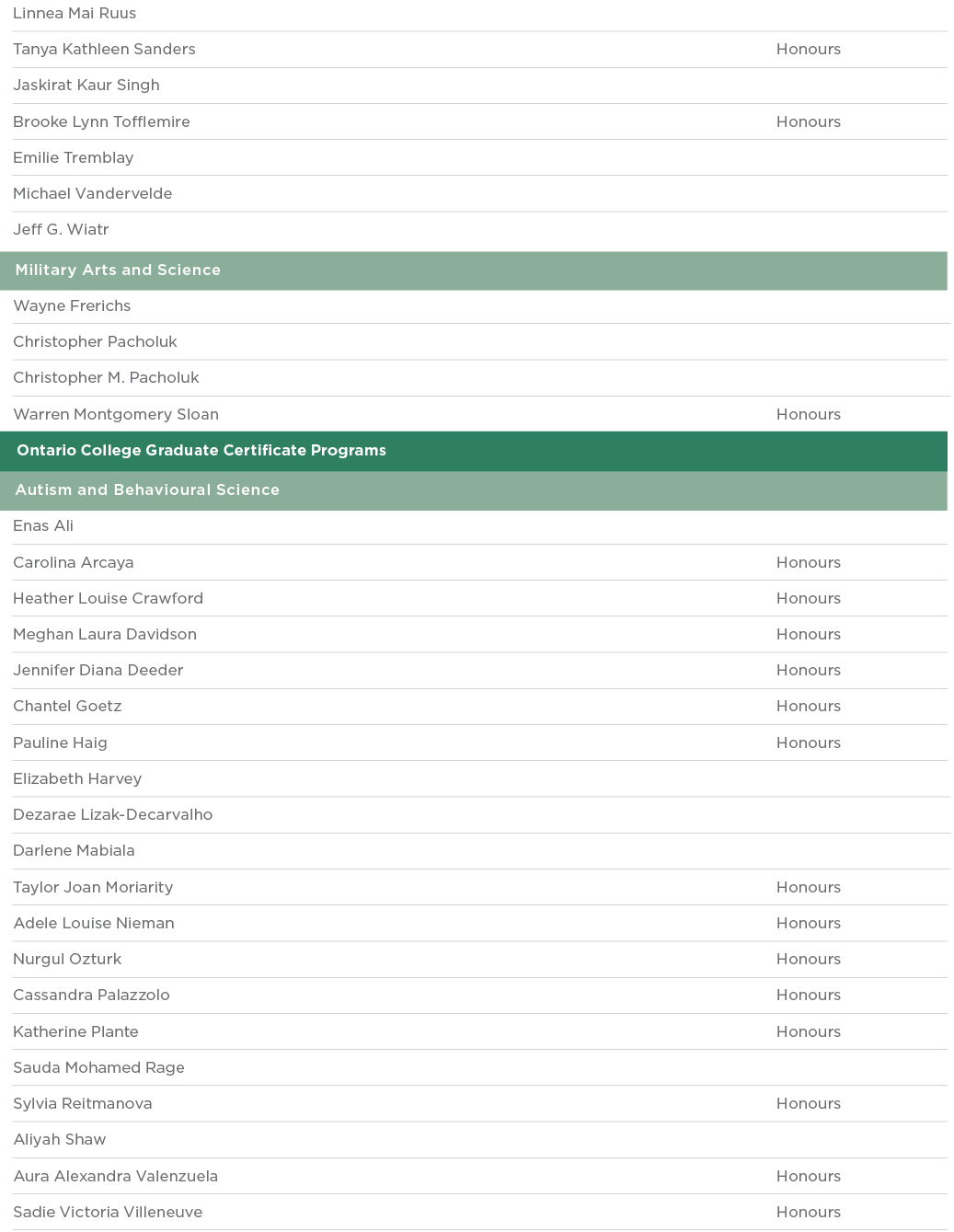 Linnea Mai Ruus  Tanya Kathleen Sanders Honours Jaskirat Kaur Singh  Brooke Lynn Tofflemire Honours Emilie Tremblay     