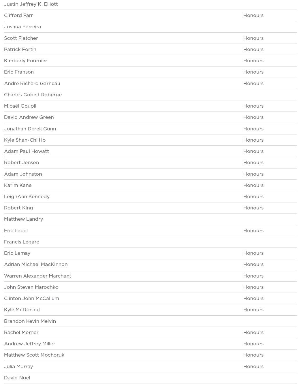 Justin Jeffrey K  Elliott  Clifford Farr Honours Joshua Ferreira  Scott Fletcher Honours Patrick Fortin Honours Kimbe   
