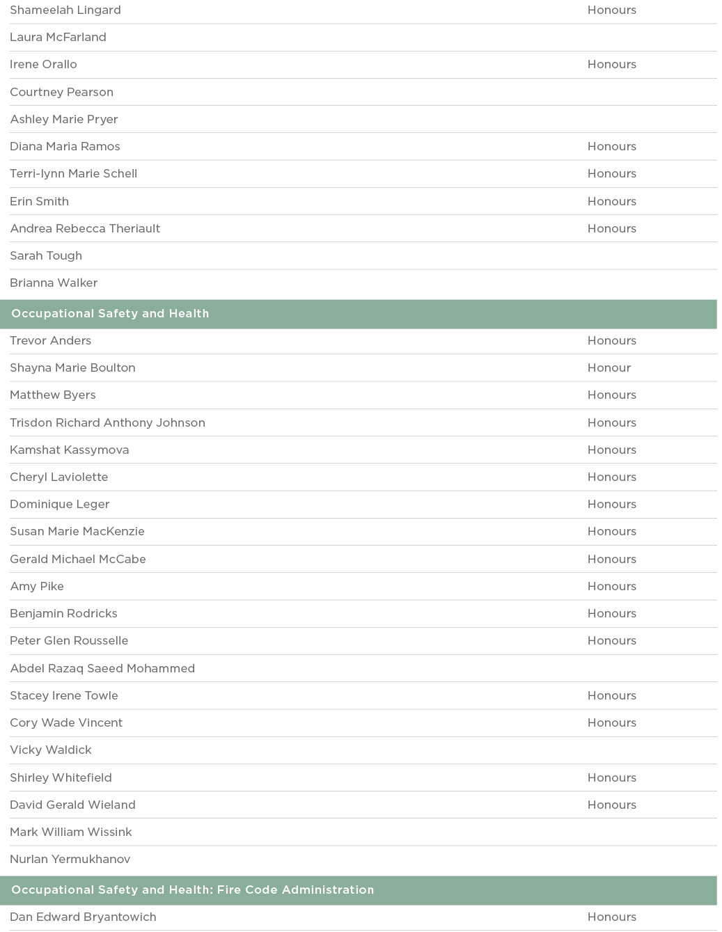 Shameelah Lingard Honours Laura McFarland  Irene Orallo Honours Courtney Pearson  Ashley Marie Pryer  Diana Maria Ram   