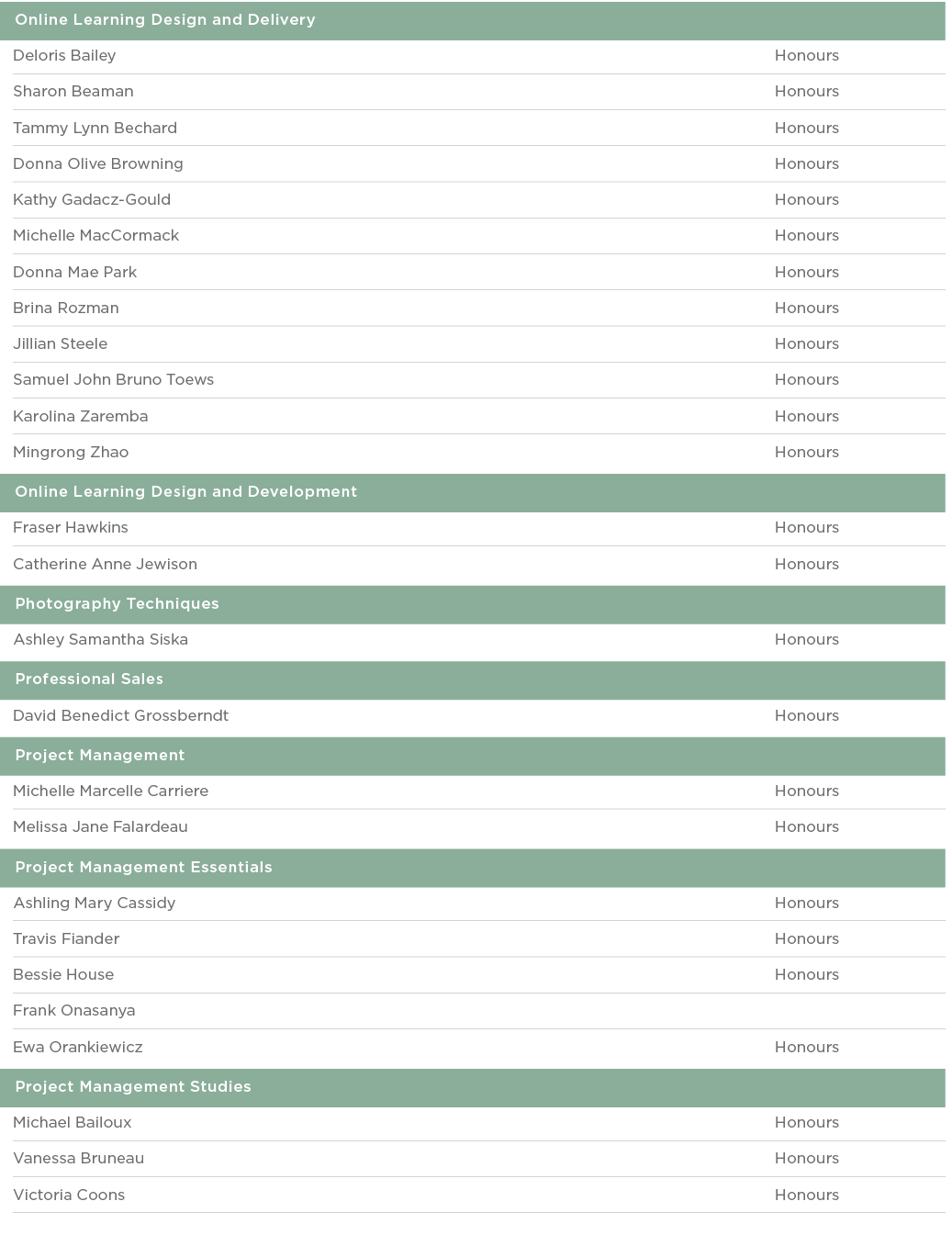  Online Learning Design and Delivery  Deloris Bailey Honours Sharon Beaman Honours Tammy Lynn Bechard Honours Donna O   