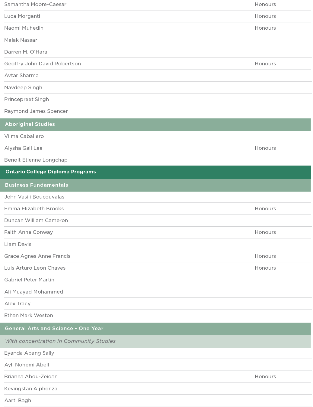 Samantha Moore-Caesar Honours Luca Morganti Honours Naomi Muhedin Honours Malak Nassar  Darren M  O Hara  Geoffry Joh   