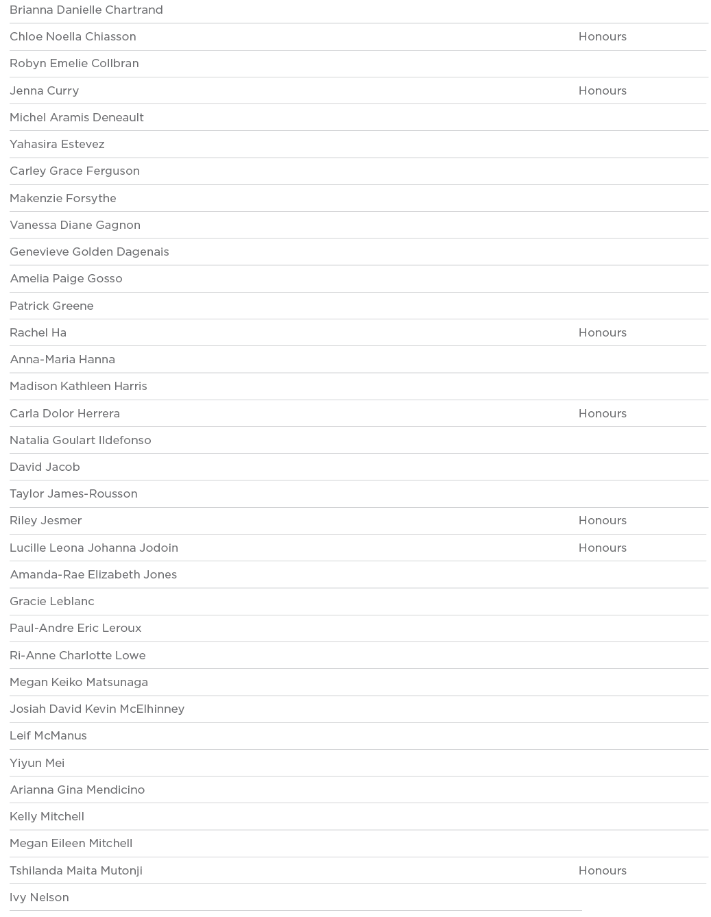 Brianna Danielle Chartrand  Chloe Noella Chiasson Honours Robyn Emelie Collbran  Jenna Curry Honours Michel Aramis De   