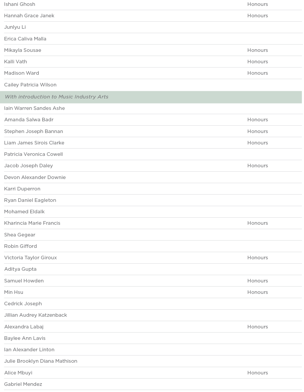 Ishani Ghosh Honours Hannah Grace Janek Honours Junlyu Li  Erica Caliva Malla  Mikayla Sousae Honours Kalli Vath Hono   