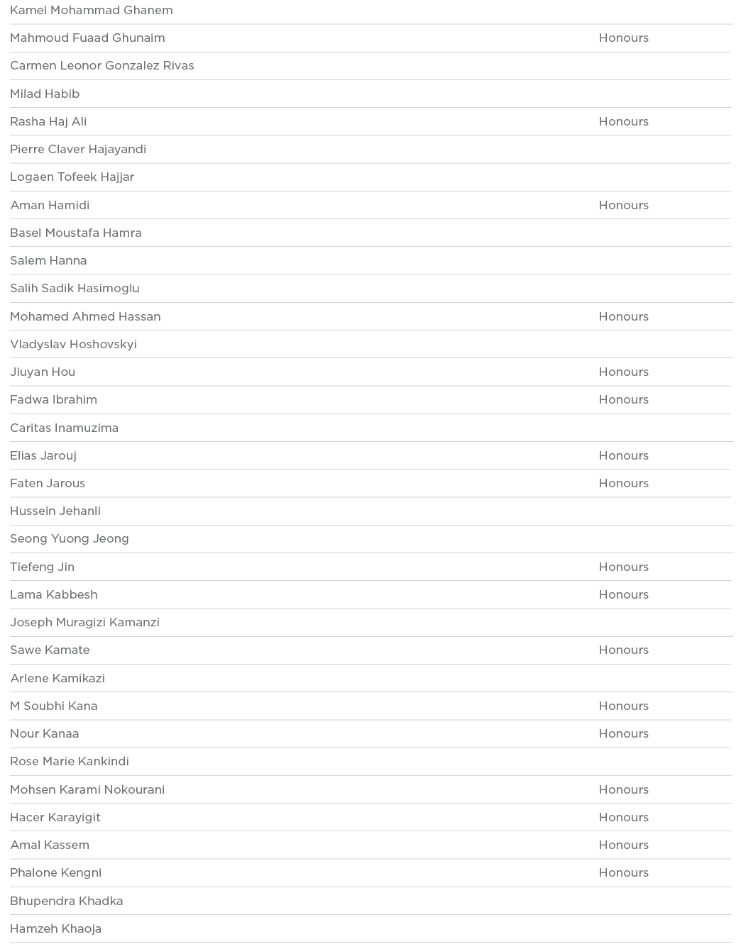 Kamel Mohammad Ghanem  Mahmoud Fuaad Ghunaim Honours Carmen Leonor Gonzalez Rivas  Milad Habib  Rasha Haj Ali Honours   