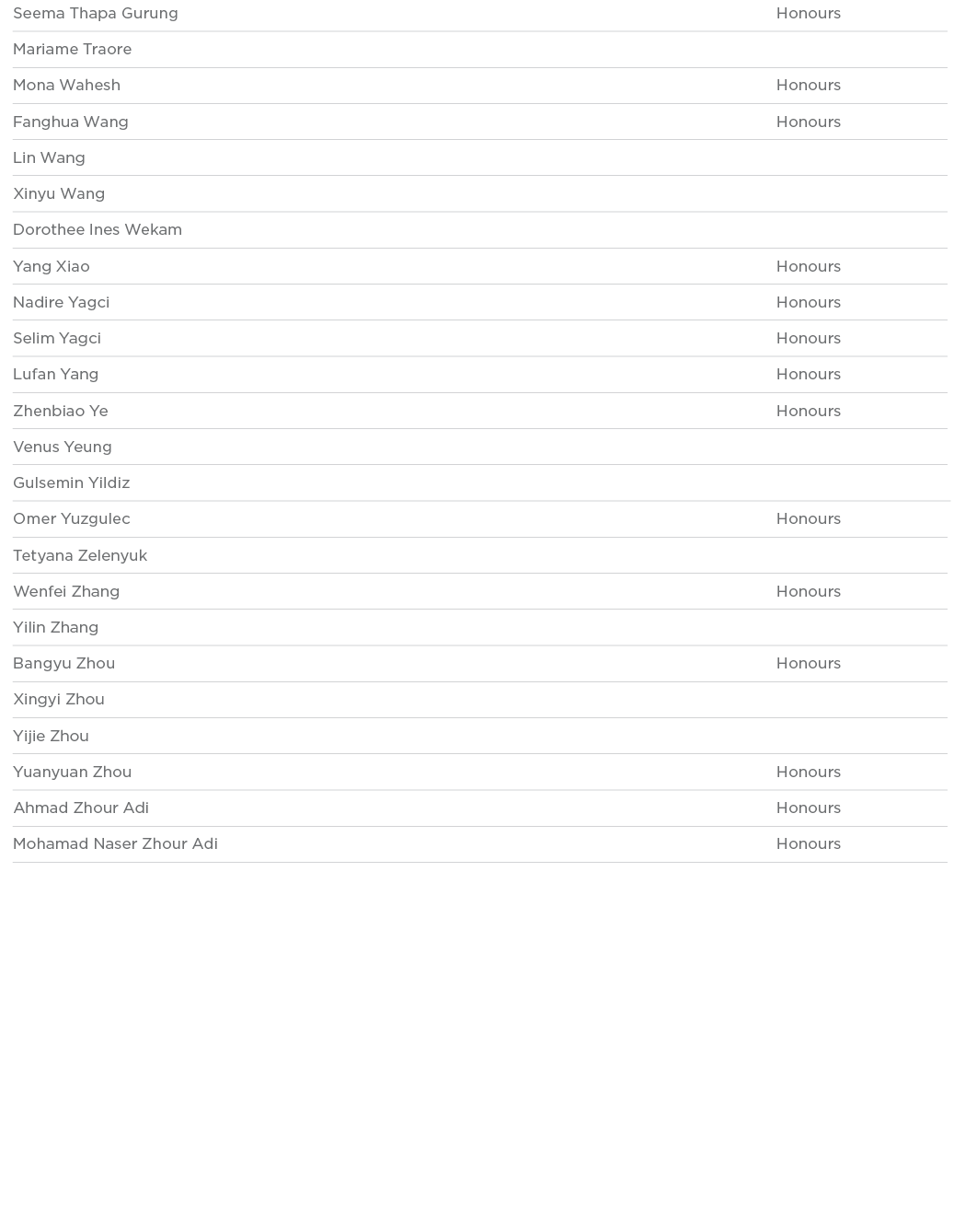 Seema Thapa Gurung Honours Mariame Traore  Mona Wahesh Honours Fanghua Wang Honours Lin Wang  Xinyu Wang  Dorothee In   