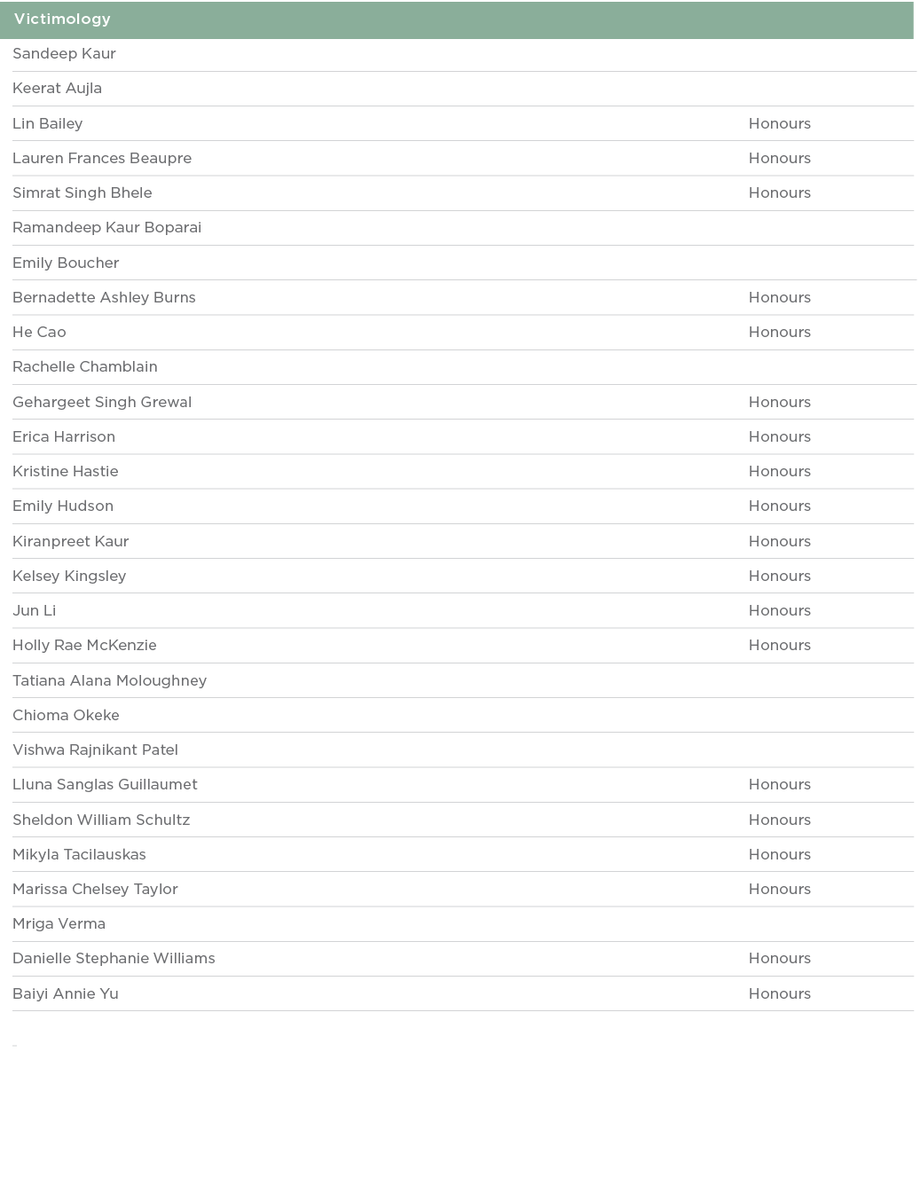  Victimology  Sandeep Kaur   Keerat Aujla  Lin Bailey Honours Lauren Frances Beaupre Honours Simrat Singh Bhele Honou   