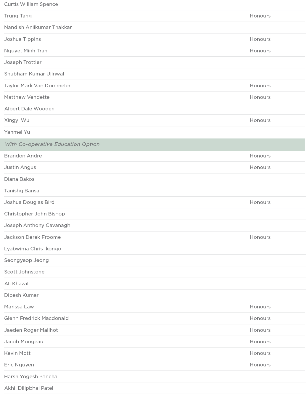 Curtis William Spence  Trung Tang Honours Nandish Anilkumar Thakkar  Joshua Tippins Honours Nguyet Minh Tran Honours    