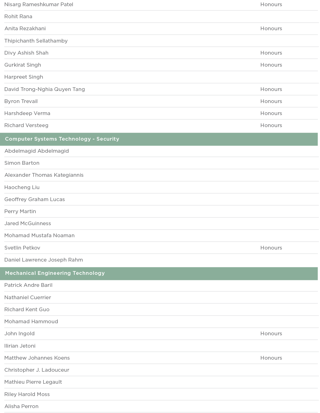 Nisarg Rameshkumar Patel Honours Rohit Rana  Anita Rezakhani Honours Thipichanth Sellathamby  Divy Ashish Shah Honour   