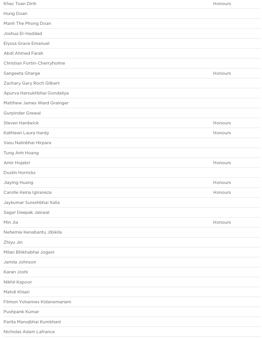 Khac Toan Dinh Honours Hung Doan  Manh The Phong Doan  Joshua El-Haddad  Elyssa Grace Emanuel  Abdi Ahmed Farah  Chri   