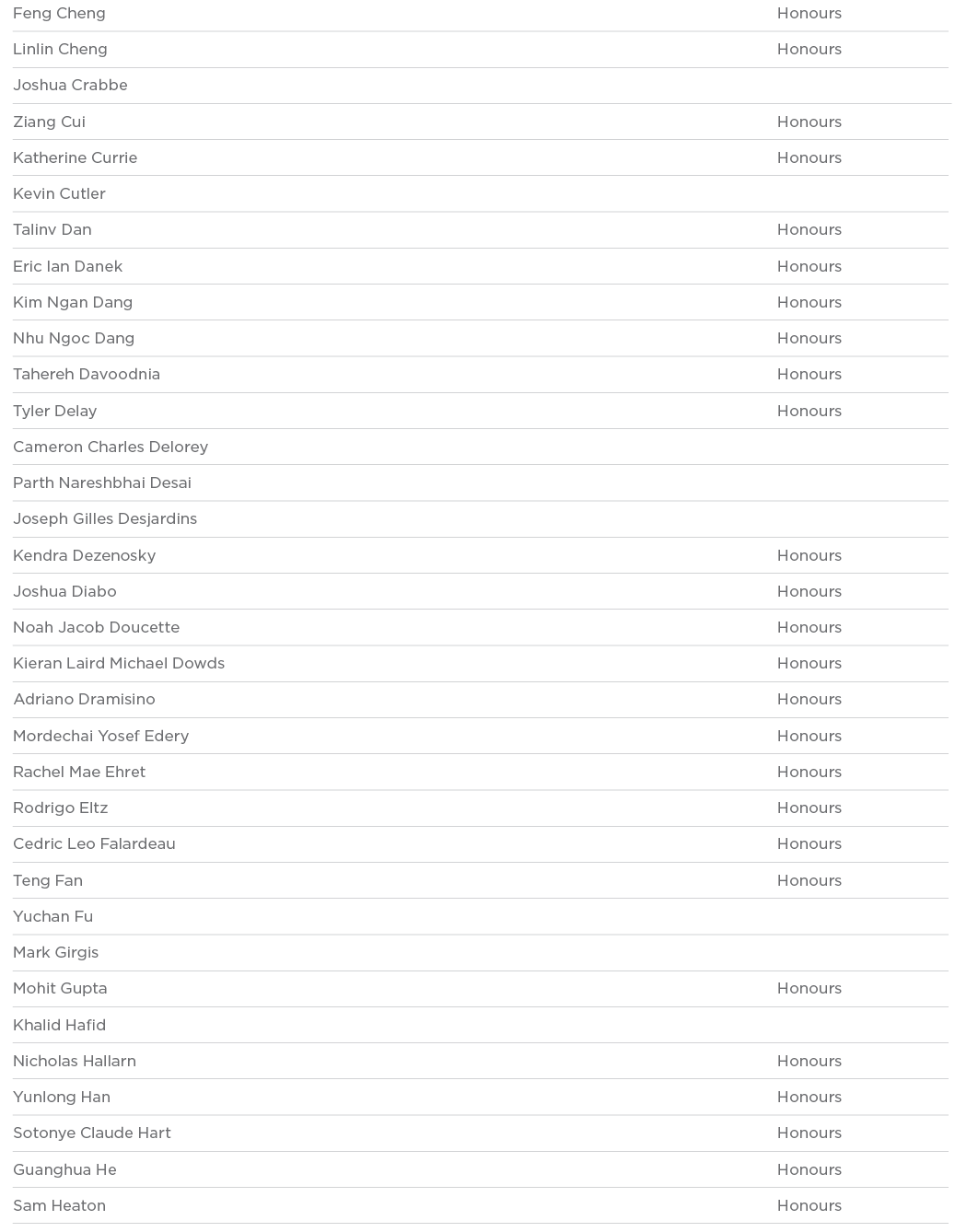 Feng Cheng Honours Linlin Cheng Honours Joshua Crabbe  Ziang Cui Honours Katherine Currie Honours Kevin Cutler  Talin   