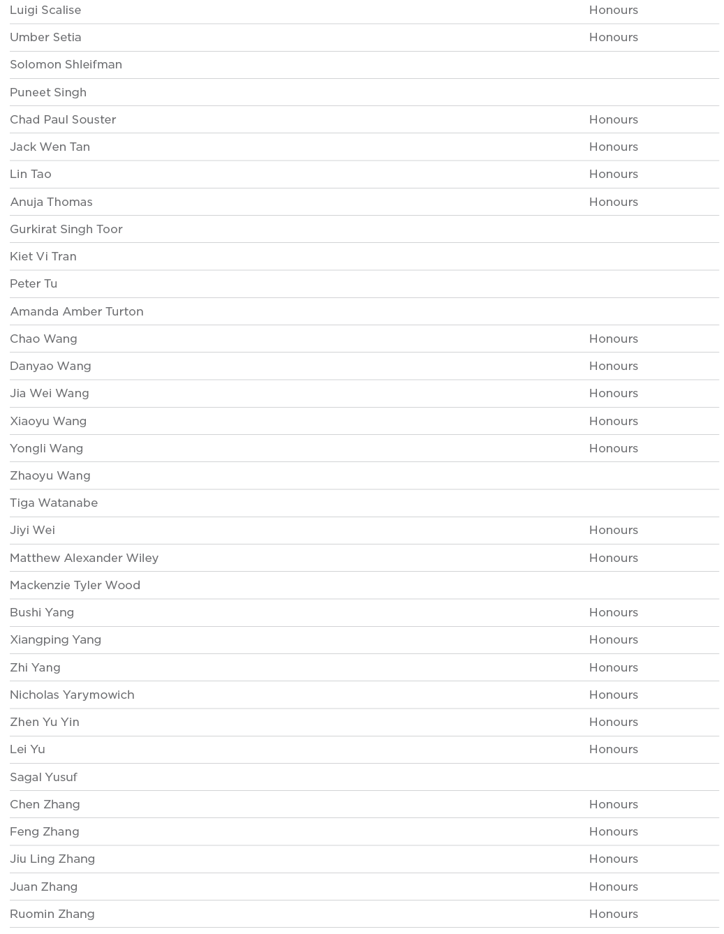 Luigi Scalise Honours Umber Setia Honours Solomon Shleifman  Puneet Singh  Chad Paul Souster Honours Jack Wen Tan Hon   