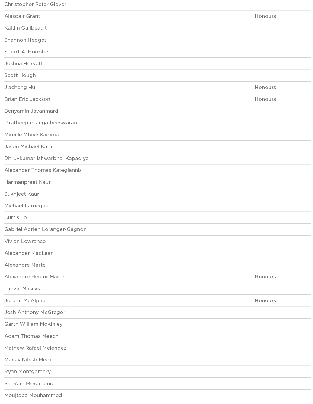 Christopher Peter Glover  Alasdair Grant Honours Kaitlin Guilbeault  Shannon Hedges  Stuart A  Hoopfer  Joshua Horvat   