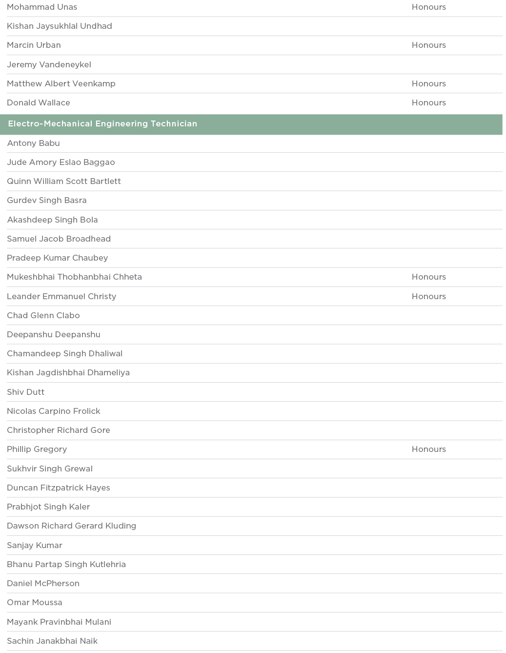 Mohammad Unas Honours Kishan Jaysukhlal Undhad  Marcin Urban Honours Jeremy Vandeneykel  Matthew Albert Veenkamp Hono   