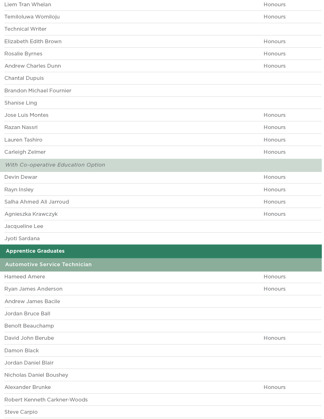 Liem Tran Whelan Honours Temiloluwa Womiloju Honours Technical Writer  Elizabeth Edith Brown Honours Rosalie Byrnes H   