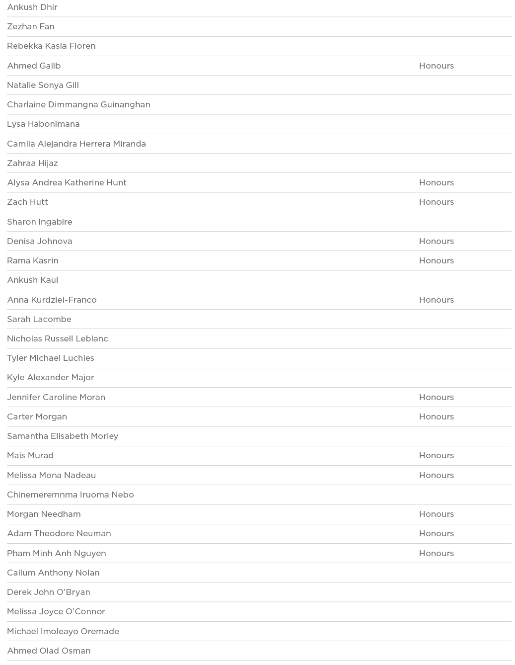 Ankush Dhir  Zezhan Fan  Rebekka Kasia Floren  Ahmed Galib Honours Natalie Sonya Gill  Charlaine Dimmangna Guinanghan   