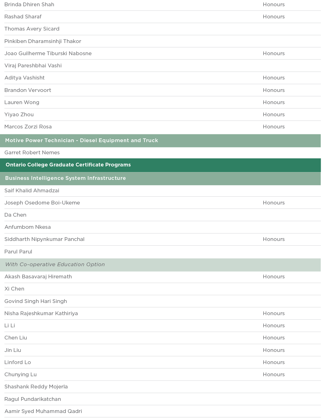 Brinda Dhiren Shah Honours Rashad Sharaf Honours Thomas Avery Sicard  Pinkiben Dharamsinhji Thakor  Joao Guilherme Ti   