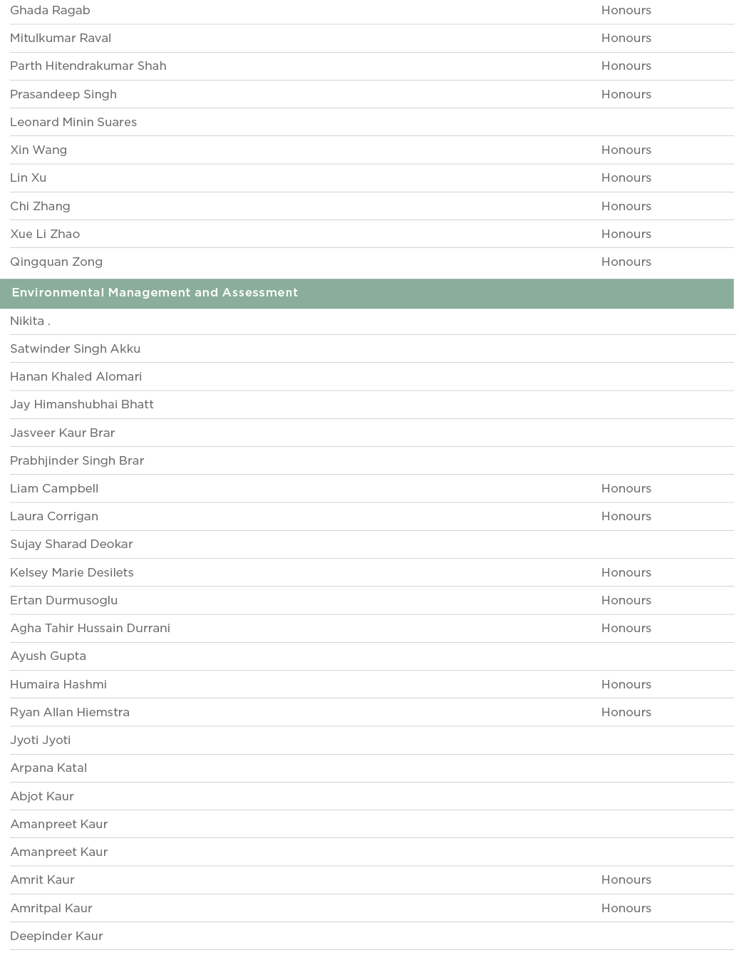 Ghada Ragab Honours Mitulkumar Raval Honours Parth Hitendrakumar Shah Honours Prasandeep Singh Honours Leonard Minin    