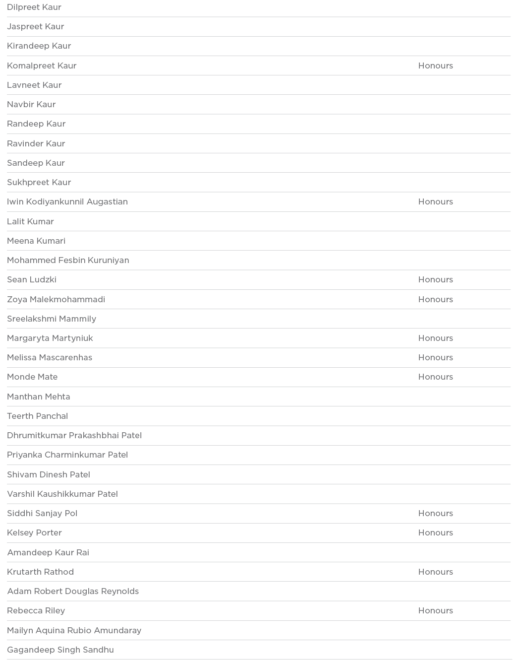 Dilpreet Kaur  Jaspreet Kaur  Kirandeep Kaur  Komalpreet Kaur Honours Lavneet Kaur  Navbir Kaur  Randeep Kaur  Ravind   