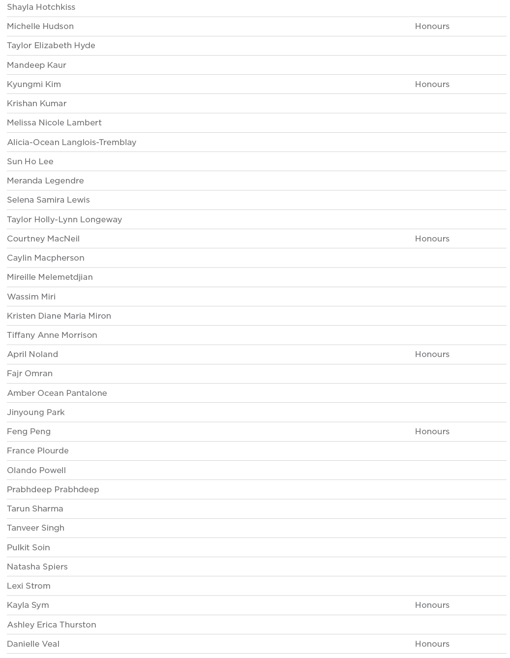 Shayla Hotchkiss  Michelle Hudson Honours Taylor Elizabeth Hyde  Mandeep Kaur  Kyungmi Kim Honours Krishan Kumar  Mel   