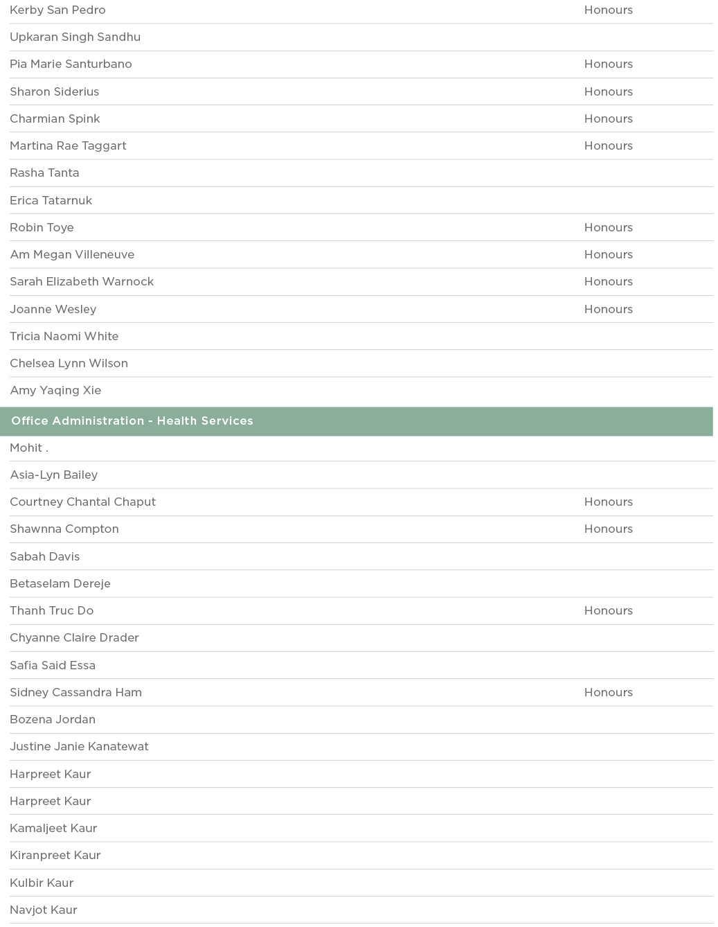 Kerby San Pedro Honours Upkaran Singh Sandhu  Pia Marie Santurbano Honours Sharon Siderius Honours Charmian Spink Hon   