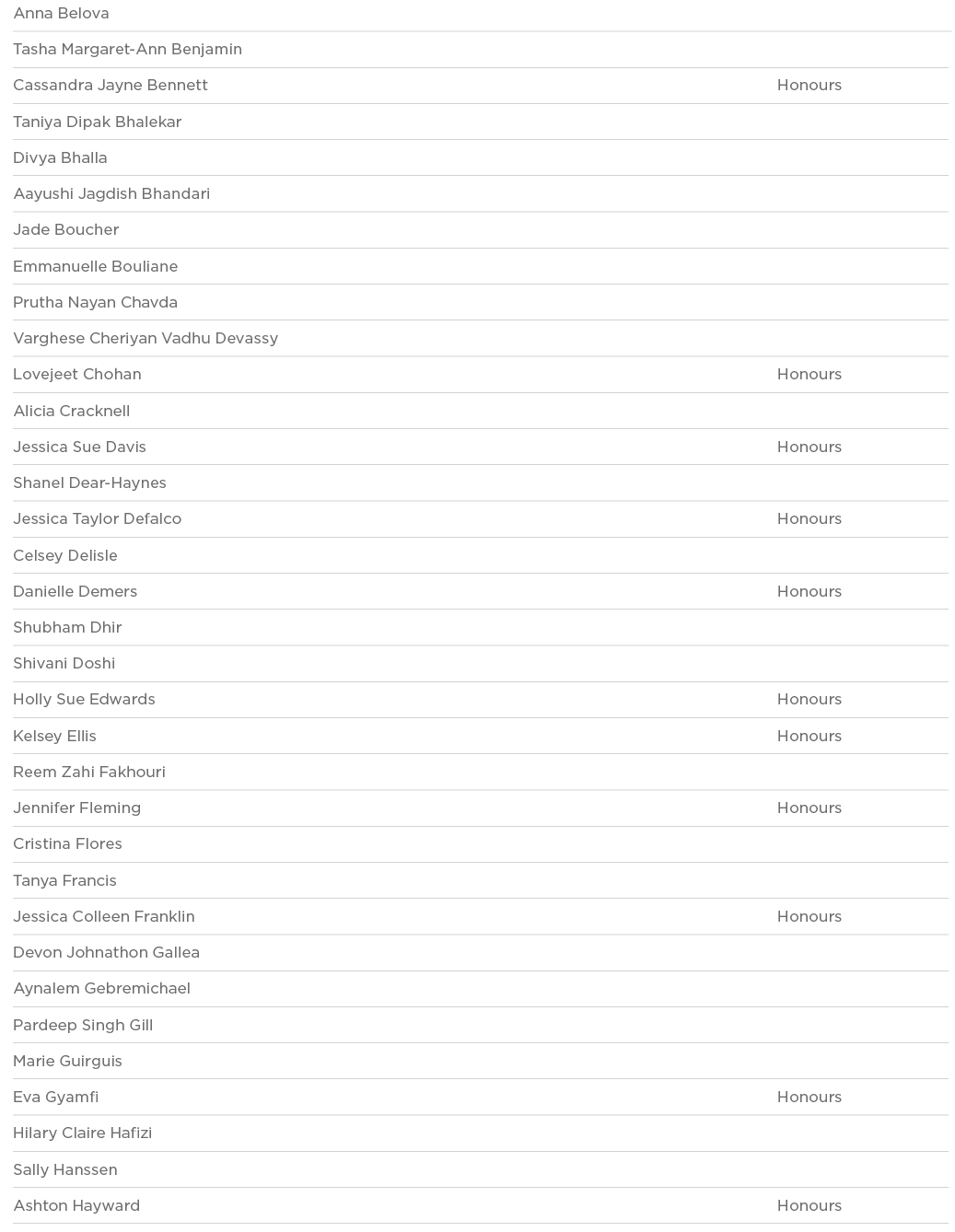 Anna Belova  Tasha Margaret-Ann Benjamin  Cassandra Jayne Bennett Honours Taniya Dipak Bhalekar  Divya Bhalla  Aayush   